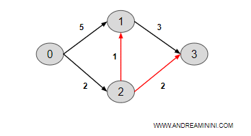 i nodi adiacenti di 2 sono i nodi 1 e 3