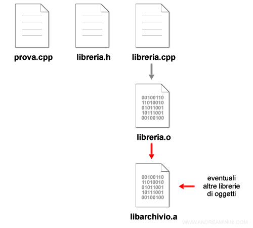 l'archivio della libreria