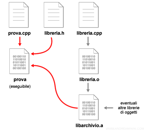 la compilazione e la creazione del file eseguibile