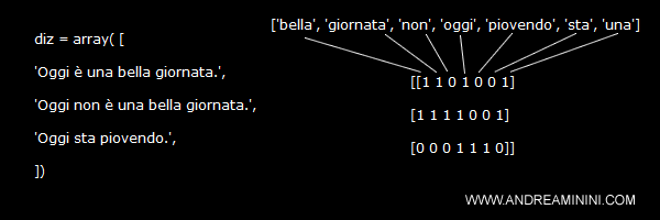 l'output della vettorizzazione dei testi