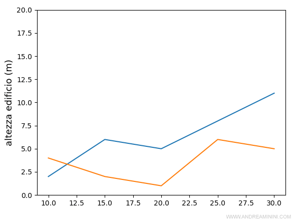 l'etichetta è più grande