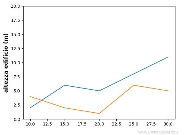 il grafico con l'asse in grassetto