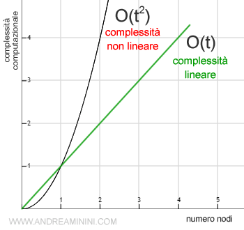 la complessità computazionale dell'algoritmo