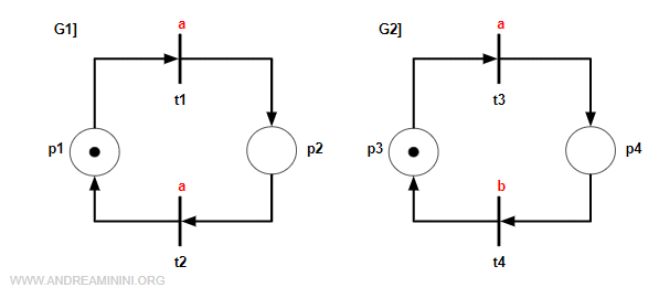Graphical representation of the Petri net modules