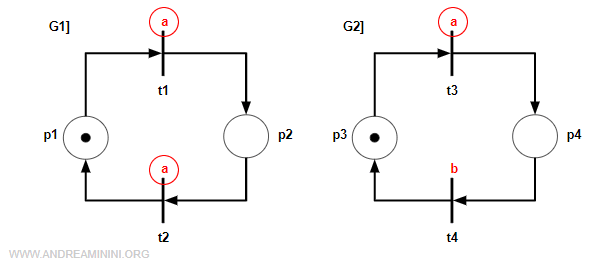 Diagram showing transitions t1, t2, and t3 with the same label
