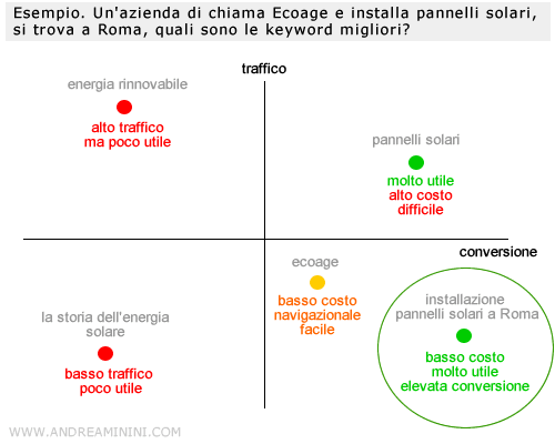 un esempio pratico di conversione delle parole chiave per capire il valore delle keyword