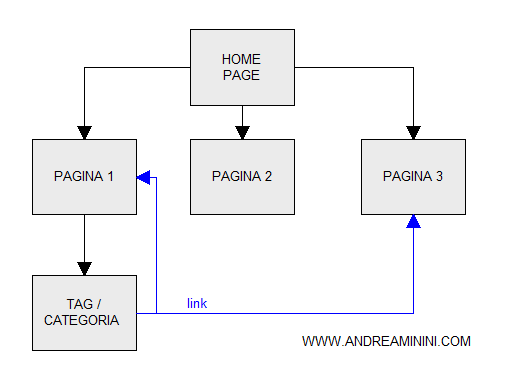 una struttura di navigazione per tag e categorie