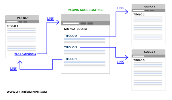 l'aggregazione dei contenuti nel sito web