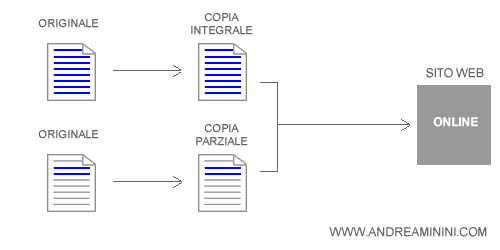 esempio di contenuto copiato integralmente o parzialmente