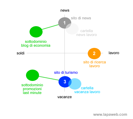 esempio di mappa dei contenuti dei siti web nella scelta tra sottodominio e cartella