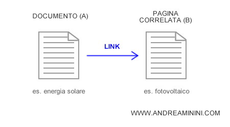 esempio di contenuto correlato