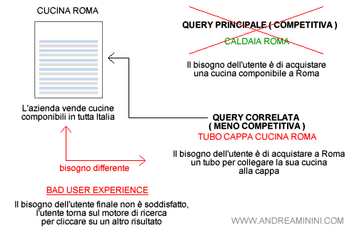 la perdita di esperienza utente quando il contenuto duplicato è inutile
