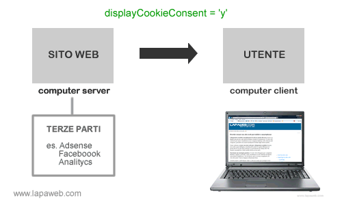 dopo l'accettazione il javascript installa un cookie di accettazione sul browser client dell'utente