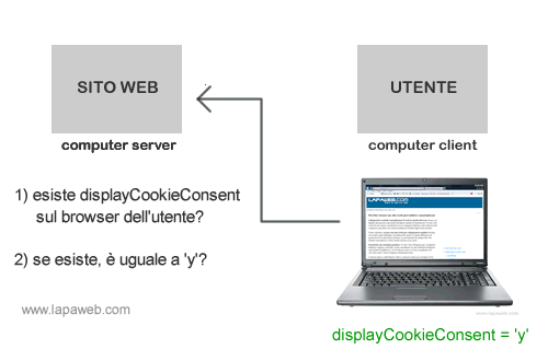 la verifica se esiste già il cookie di accettazione sul browser dell'utente