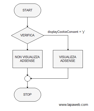 l'algoritmo dello script per bloccare gli adsense e i cookie in assenza di consenso sulla privacy da parte dell'utente