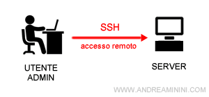 cosa significa SSH