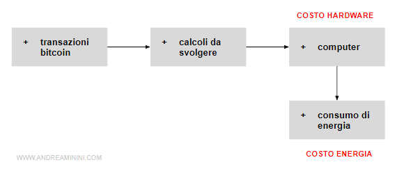 la natura crescente dei costi di estrazione delle bitcoin