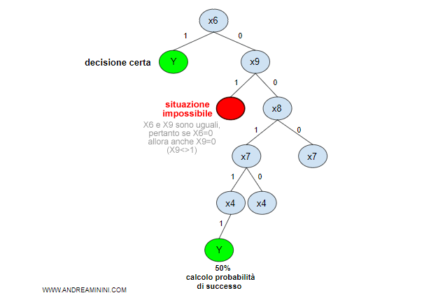 esempio di decision tree