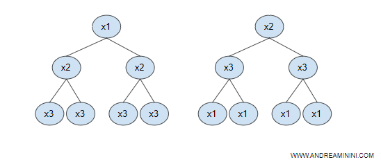 due alberi decisionali con gli stessi fattori combinati in una sequenza diversa