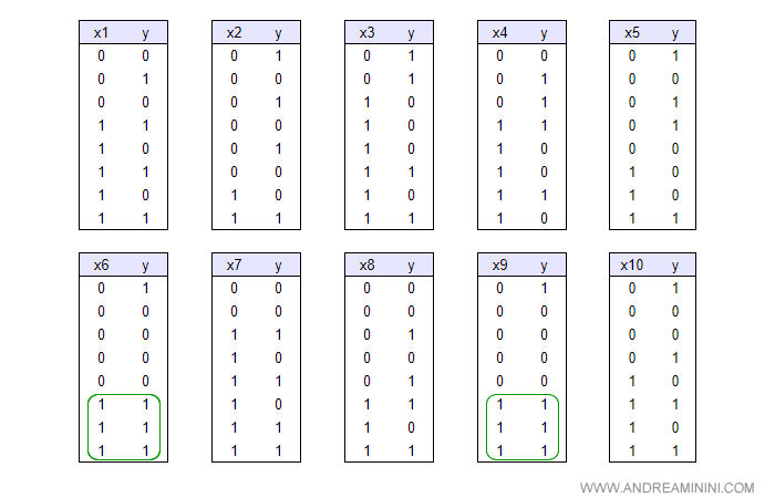 le tabelle ordinate in ordine crescente per singolo fattore