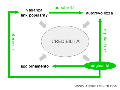 autorevolezza, reputazione, aggiornamento, popolarità