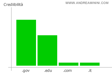 la credibilità online e la relazione con l'estensione del dominio di primo livello