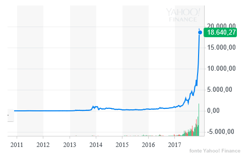 la crescita del cambio BTC e dollari USD nel tempo