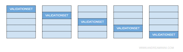 la cross validation viene ripetuta su tutti i sottoinsiemi
