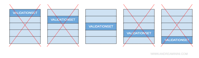 seleziono il decision tree più efficace