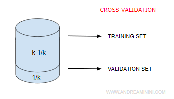 il funzionamento della tecnica di cross validation