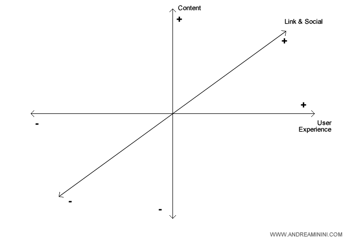 l'aggiunta della variabile link e social al diagramma cartesiano