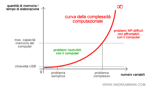 la curva della complessità computazionale