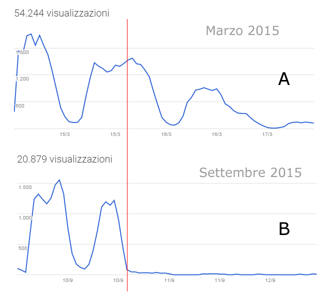 la curva di visibilità dei post su Google Plus