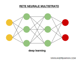 un esempio di rete neurale del deep learning