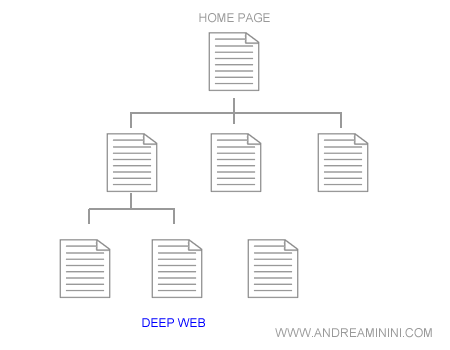 la struttura di un sito web e il deep web ( le pagine web profonde )