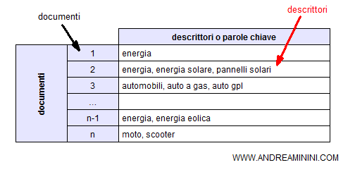 esempio di utilizzo dei descrittori in un database
