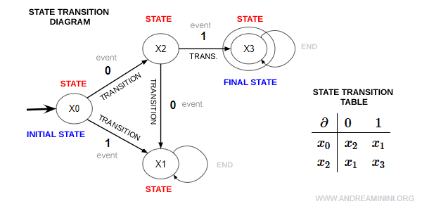 a practical example of a state transition diagram