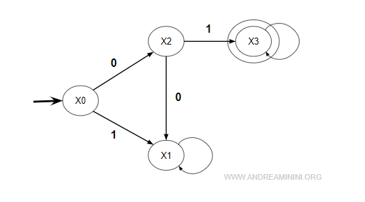 the automaton state diagram