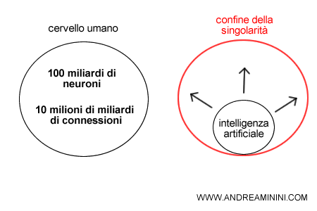 il confronto tra il cervello umano e l'intelligenza artificiale