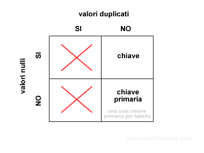 la differenza tra chiave e chiave primaria