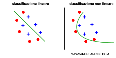 differenza tra classificazione lineare e non lineare
