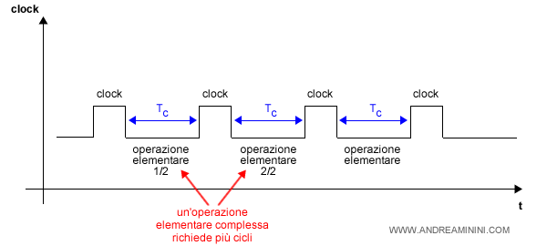 il caso di un'operazione elementare più complessa eseguita in due cicli di clock