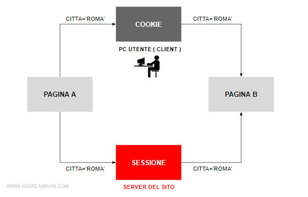 la differenza tra i cookie e le sessioni