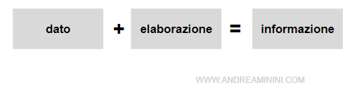 la differenza tra dato e informazione