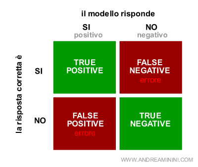 la differenza tra false positive e false negative
