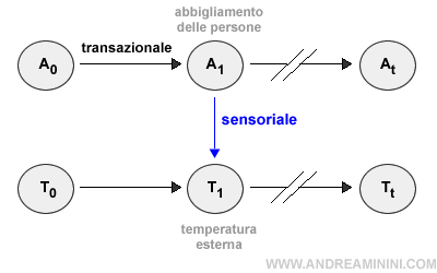 un esempio di modello sensoriale e transazionale