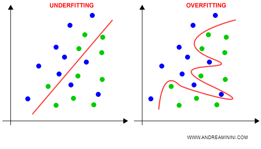 la differenza tra overfitting e underfitting nel machine learning