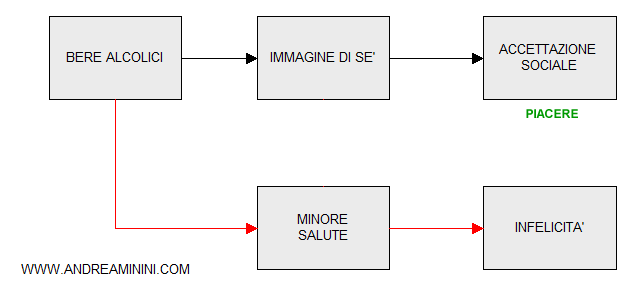 un esempio di differenza tra il piacere e la felicità
