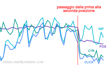 le conseguenze della perdita della prima posizione sulla SERP