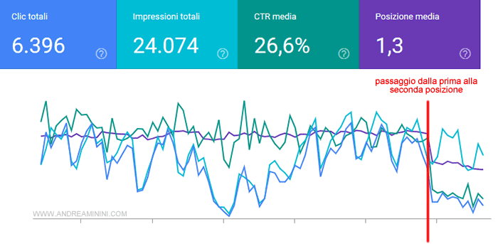 il grafico sulla search console